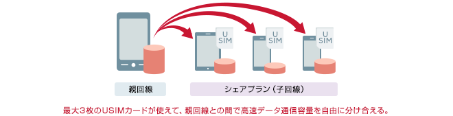 Y!mobile(ワイモバイル)シェアプラン(子回線専用プラン)