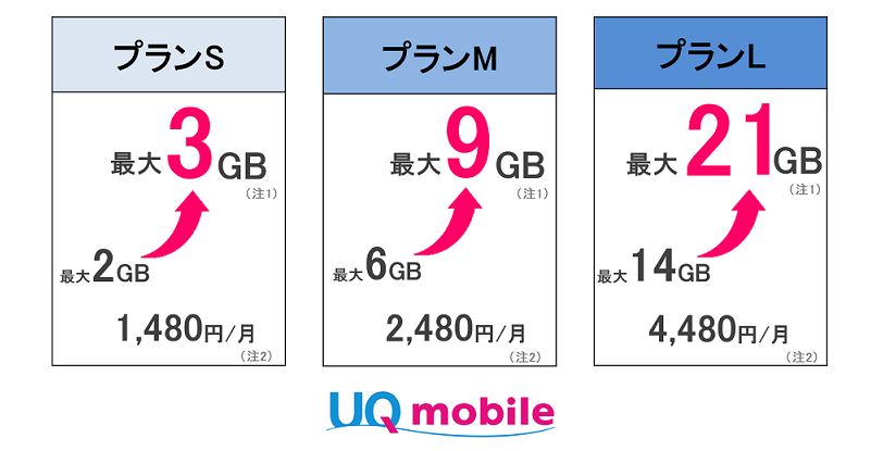 UQ mobile「おしゃべり/ぴったりプラン」の基本データ容量を増量
