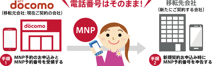 docomo MNP予約番号
