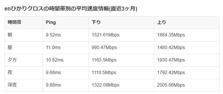 enひかりクロス速度測定結果