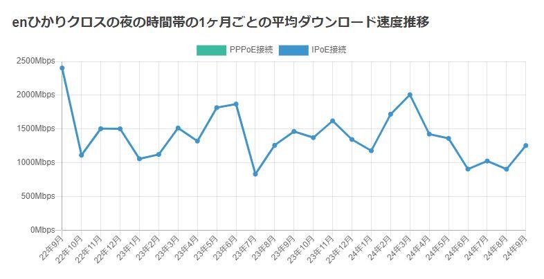 enひかりクロス速度測定結果